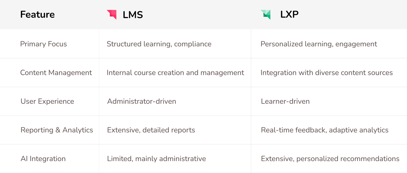 Comparison table of LMS and LXP by primary focus, content management, user experience, reporting and AI integration