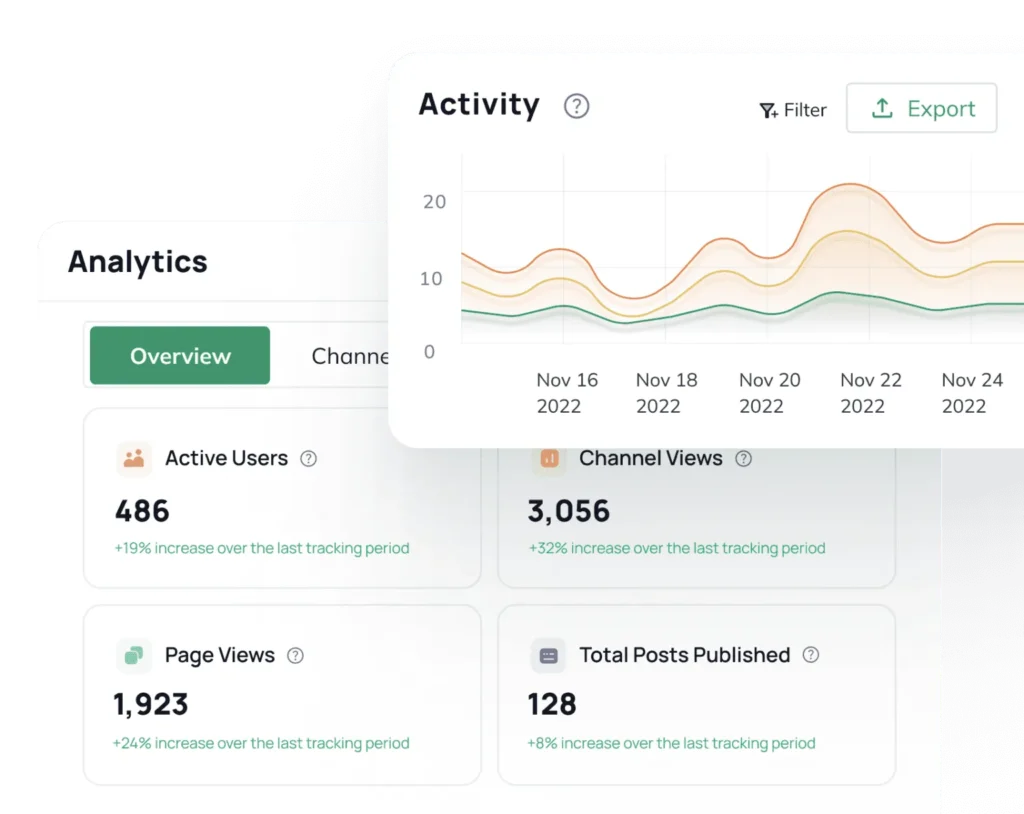 Auzmor Office analytics: activity chart with active users, channel views, page views and posts published
