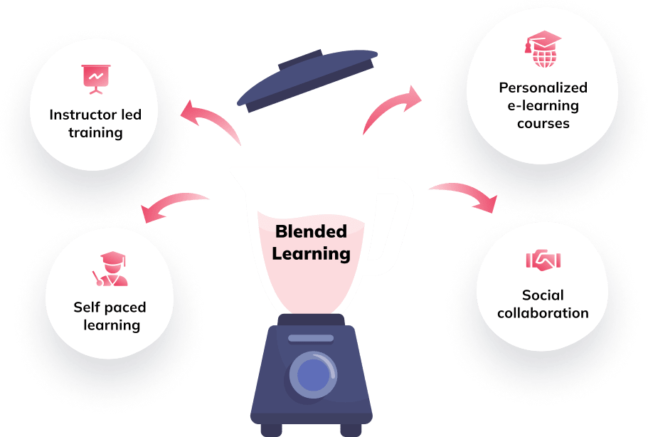 Blender mixing instructor-led, self-paced, e-learning and social collaboration into blended learning