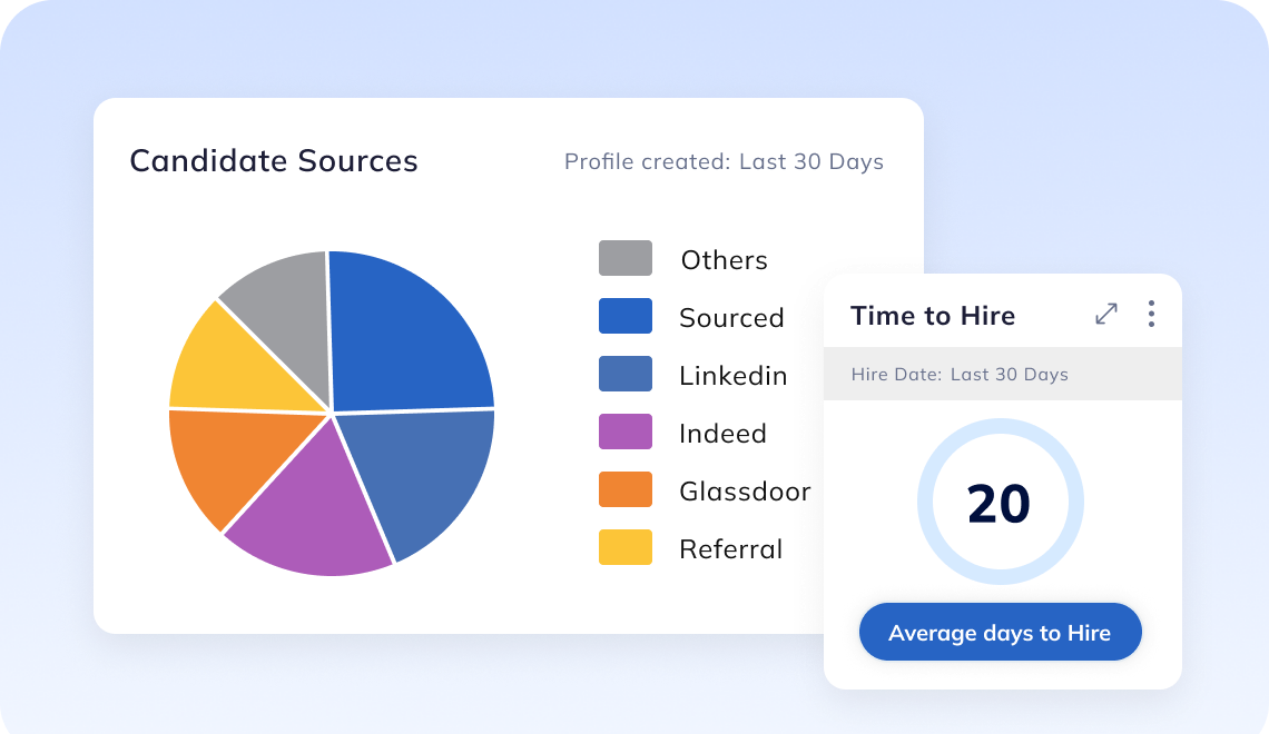 Auzmor Hire reporting: candidate sources pie chart and 20 average days to hire