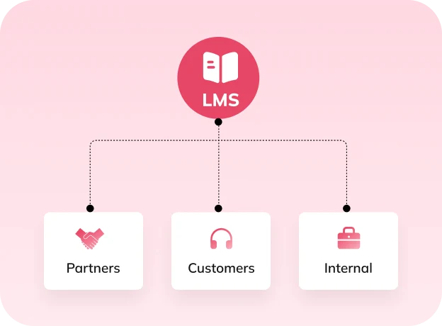 Auzmor LMS connected to three audiences: partners, customers and internal teams