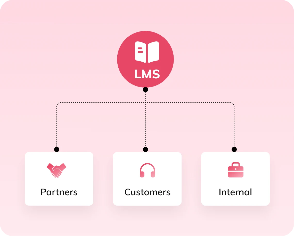 Auzmor LMS connected to three audiences: partners, customers and internal teams