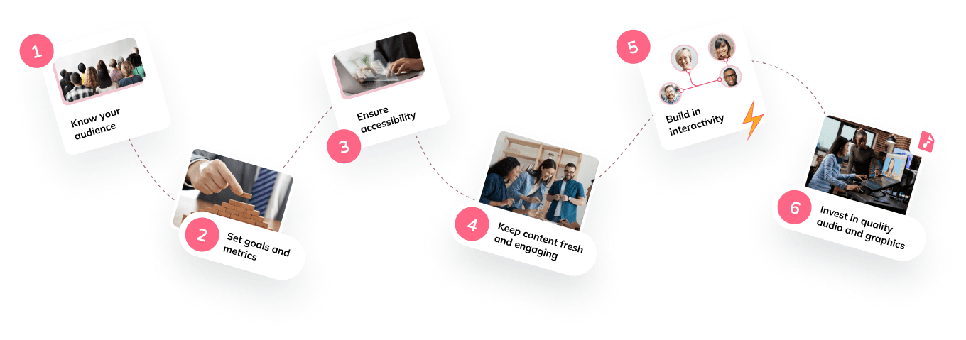 Course creation steps in Auzmor Learn shown as a flow of connected lesson cards
