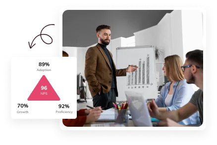 Trainer presenting charts to customers, with adoption, NPS, growth and proficiency scores showing product engagement
