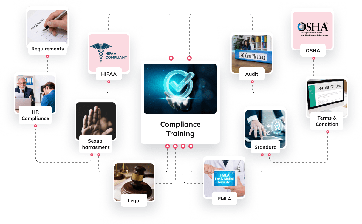 Compliance training hub connected to topics such as HIPAA, OSHA, FMLA, sexual harassment and legal