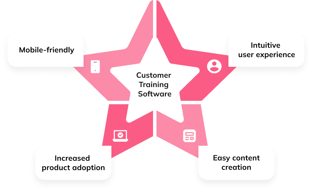 Customer training software benefits: mobile-friendly, intuitive experience, easy content creation and product adoption