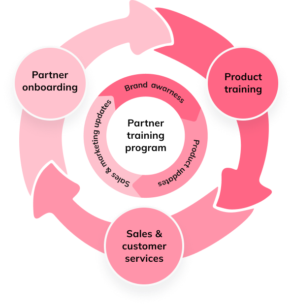 Partner training program cycle linking partner onboarding, product training and sales and customer services