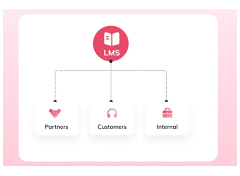 Diagram of one LMS serving partners, customers and internal teams