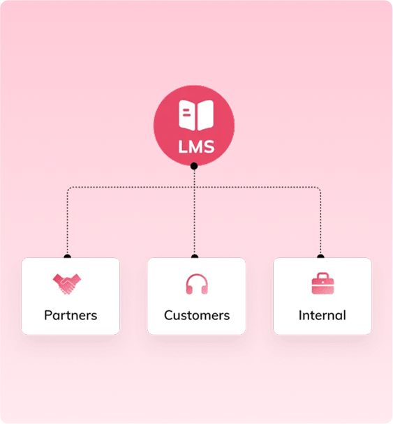 Diagram of one LMS serving partners, customers and internal teams