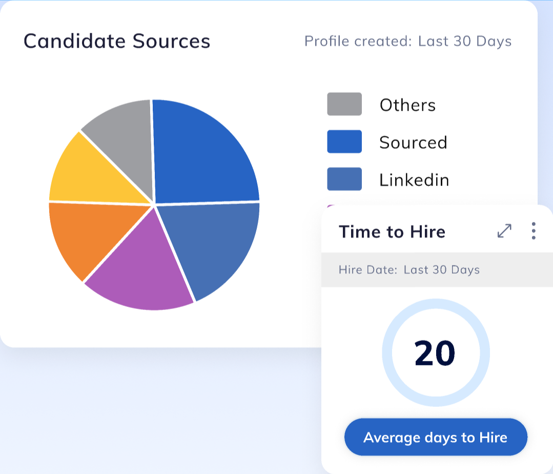 Auzmor Hire charts of candidate sources and an average time to hire of 20 days