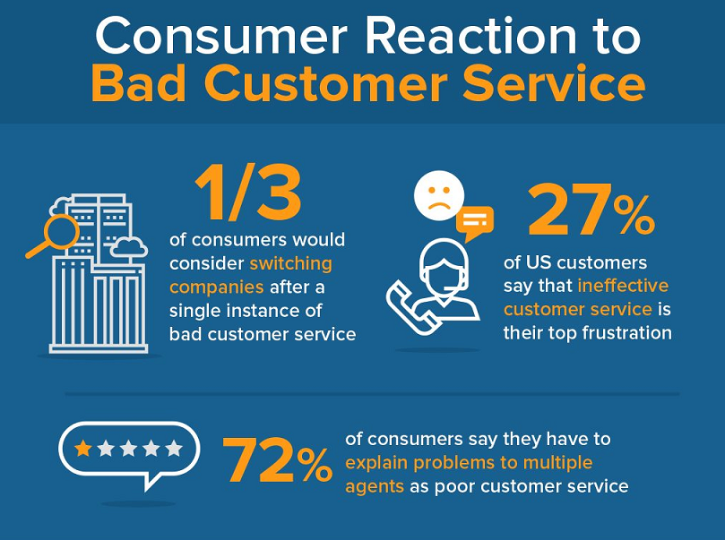 Infographic on bad customer service: 1/3 of consumers switch after one bad experience, 27% cite ineffective service, 72% dislike repeating problems